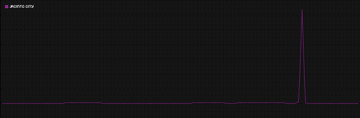 Region graph for city: Jacinto City